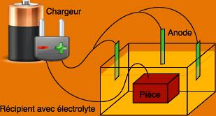 bain-electrolytique.gif